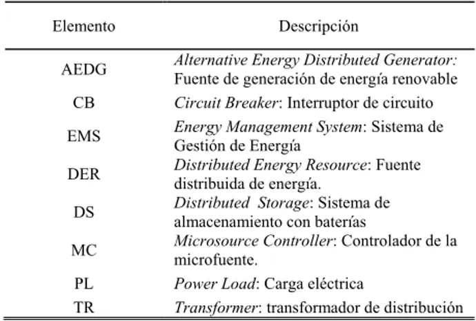 Tabla 3.1.  Convenciones para el esquema general  de microgrid  mostrado en la Figura 3.1 