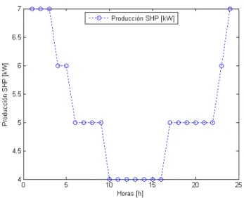 Figura 3.12.  Ejemplo de la curva de potencia de salida de la SHP en un día 