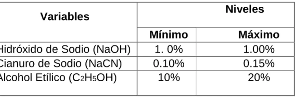 Tabla 4.1.: Niveles de Variables para Pruebas de Desorción. 