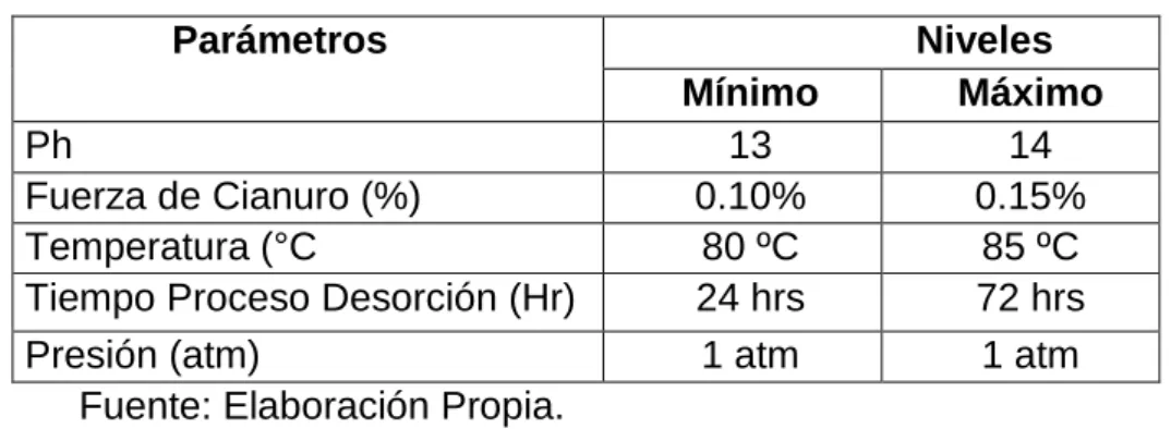 Tabla 4.3.: Parámetros de operación en Proceso de Desorción 