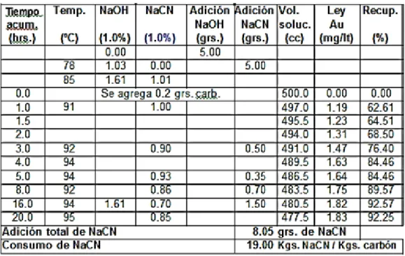 Fig. 5.1.-% de Recuperación de oro 