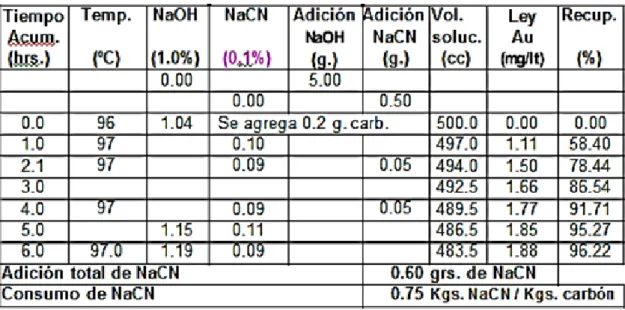 Fig. 5.2.-% de Recuperación de oro 