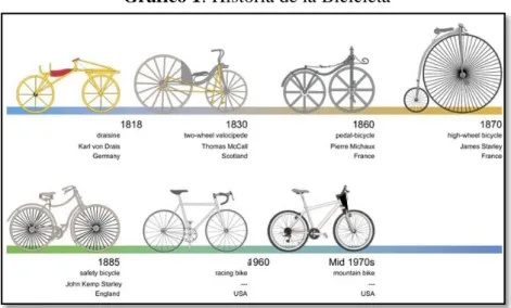 Gráfico 1: Historia de la Bicicleta 