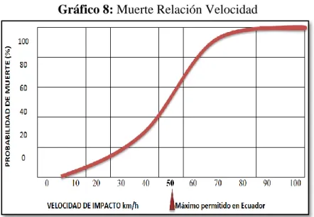 Gráfico 8: Muerte Relación Velocidad 