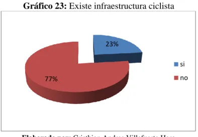 Gráfico 23: Existe infraestructura ciclista 