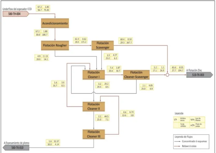 Figura 2.10. Diagrama de bloques de flotación de Plomo 