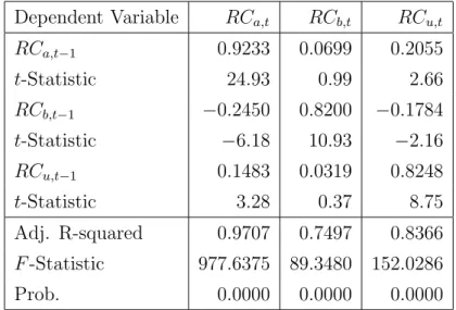 Table 8: Estimation of Regional Cycle Parameters Dependent Variable RC a,t RC b,t RC u,t