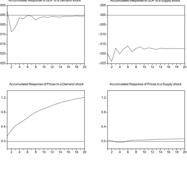 Figure 4. Panel B. Brazil  -.025-.020-.015-.010-.005.000.005 2 4 6 8 10 12 14 16 18 20 -.025-.020-.015-.010-.005.000.005 2 4 6 8 10 12 14 16 18 20 0.00.40.81.2 2 4 6 8 10 12 14 16 18 20 0.00.40.81.2 2 4 6 8 10 12 14 16 18 20