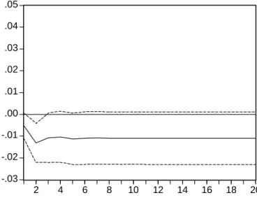 Figure 6. Panel A. Argentina  -.03-.02-.01.00.01.02.03.04.05 2 4 6 8 10 12 14 16 18 20 -.03-.02-.01.00.01.02.03.04.05 2 4 6 8 10 12 14 16 18 20 -.12-.08-.04.00.04.08.12.16.20.24 2 4 6 8 10 12 14 16 18 20 -.12-.08-.04.00.04.08.12.16.20.24 2 4 6 8 10 12 14 1