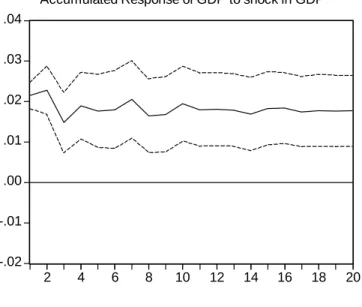 Figure 6. Panel B. Brazil  -.02-.01.00.01.02.03.04 2 4 6 8 10 12 14 16 18 20 -.02-.01.00.01.02.03.04 2 4 6 8 10 12 14 16 18 20 -.08-.04.00.04.08.12.16 2 4 6 8 10 12 14 16 18 20 -.08-.04.00.04.08.12.16 2 4 6 8 10 12 14 16 18 20