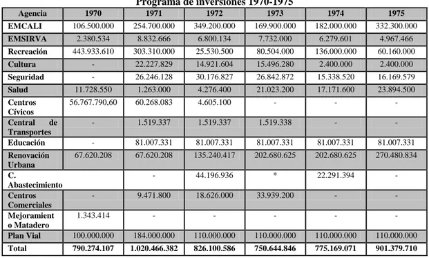 Tabla 10.   Programa de inversiones 1970-1975 Agencia  1970  1971  1972  1973  1974  1975  EMCALI  106.500.000  254.700.000  349.200.000  169.900.000  182.000.000  332.300.000  EMSIRVA  2.380.534  8.832.666  6.800.134  7.732.000  6.279.601  4.967.466  Recr