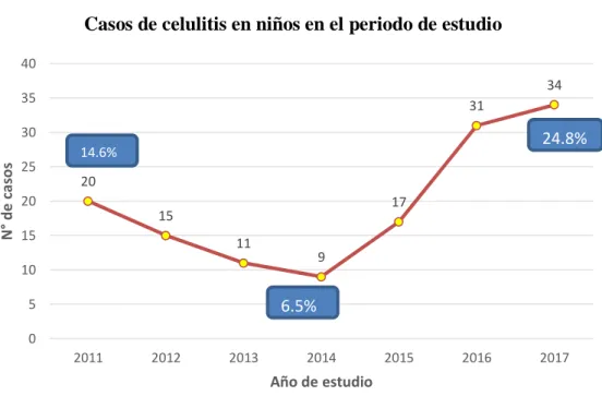Gráfico N° 1 