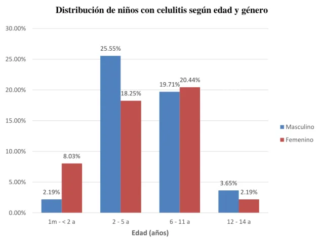 Gráfico N° 2 