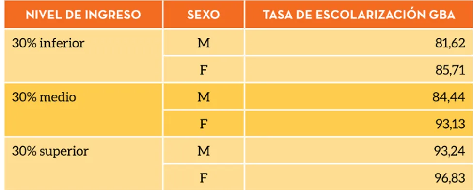 TABLA 1. TASA NETA DE ESCOLARIZACIÓN SECUNDARIA PARA LA ARGENTINA EN 2013  POR REGIÓN, NIVEL DE INGRESOS Y SEXO (ÁREA URBANA)
