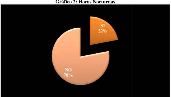 Gráfico 2: Horas Nocturnas 