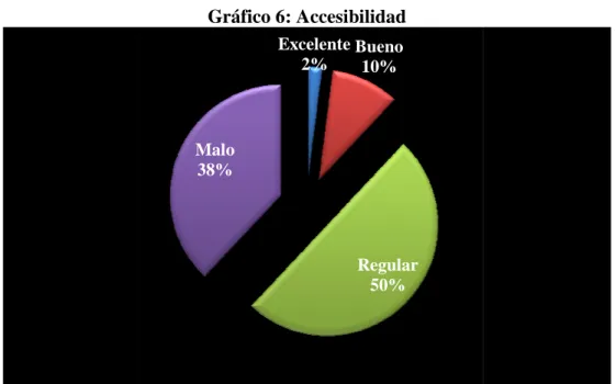 Gráfico 6: Accesibilidad