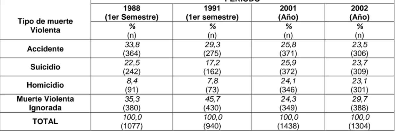 Tabla 3. Distribución porcentual de los Tipos de Muerte Violenta según Periodo, ocurridas en la Ciudad  Autónoma de Buenos Aires durante el primer semestre de 1988 y 1991 y los años 2001 y 2002