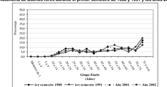Gráfico 4. Distribución porcentual de Muertes por Suicidio según Grupo Etario y Periodo, ocurridas en la  Ciudad Autónoma de Buenos Aires durante el primer semestre de 1988 y 1991 y los años 2001 y 2002 