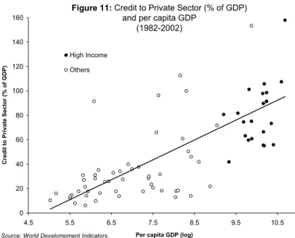 Figure 11: Credit to Private Sector (% of GDP)  and per capita GDP