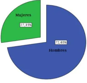 Tabla 5. Análisis descriptivo de la variable años gerenciando 