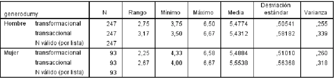 Tabla 9. Estadístico de Levene para las variables Liderazgo transformacional y transaccional 