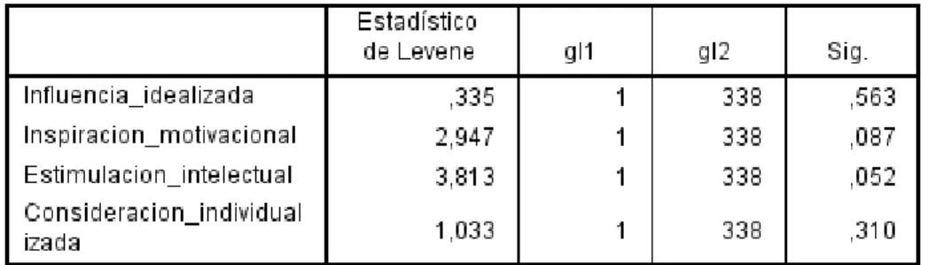 Tabla 14. Estadístico de Levene en los componentes del liderazgo transformacional 