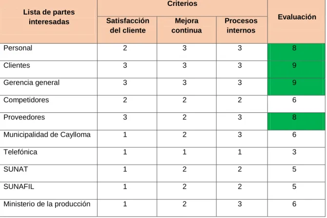 Tabla 13: Criterios de los grupos de interés 