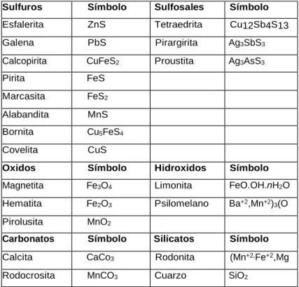 Tabla 2: Mineralogia del yacimiento 