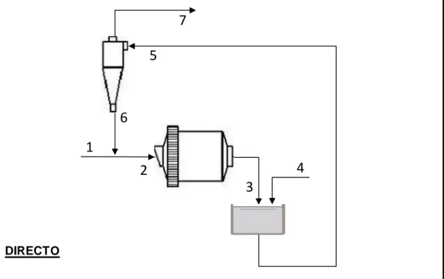 Figura 2.1.  Circuito molienda clasificación (i) DIRECTO1267345