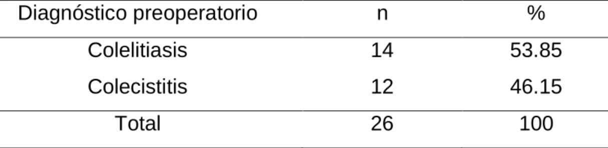 Tabla 6. Pacientes con colecistectomía laparoscópica  convertida según diagnóstico preoperatorio en el H.N.C.A.S.E