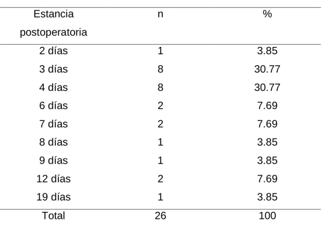 Tabla 11. Pacientes con colecistectomía laparoscópica  convertida según estancia postoperatoria en el H.N.C.A.S.E