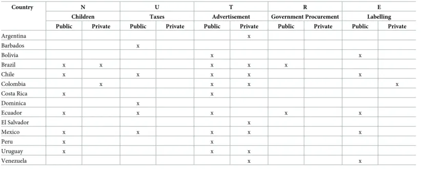 Table 5. Distribution of public and private initiatives across the NUTRE framework in Latin America.
