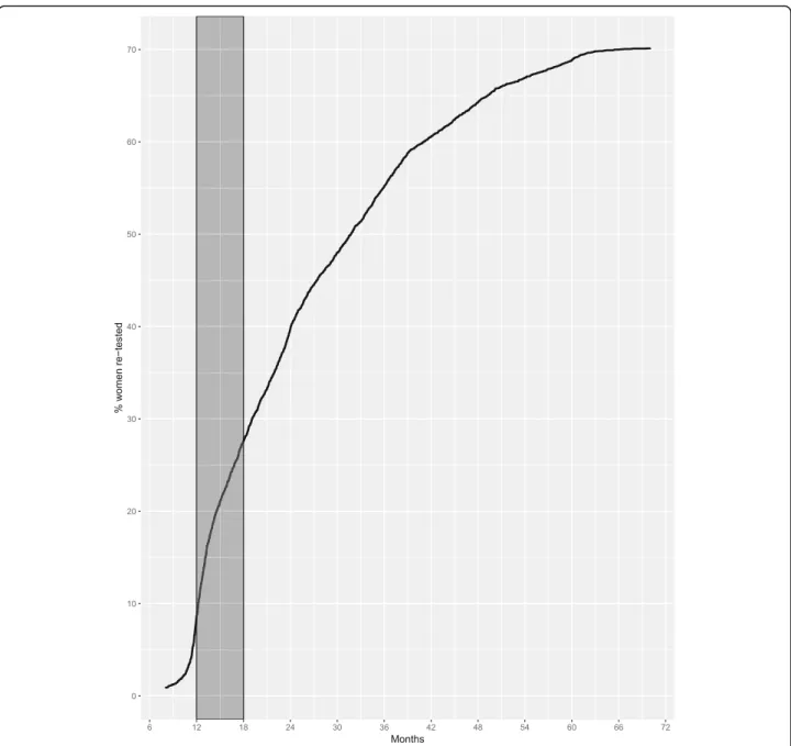 Fig. 1 Percentage of women with a HPV re-test over time
