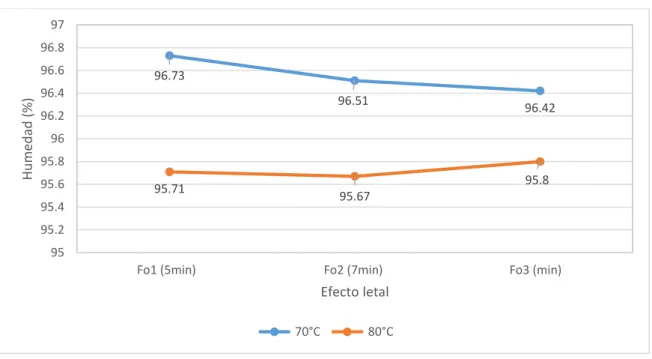 Fig.  7.  Efecto  de  la  temperatura  de  pasteurización  y  del  efecto  letal  sobre  la  humedad de la chicha arequipeña 