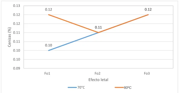 Fig. 11. Efecto de la temperatura de pasteurización y letalidad sobre las cenizas  de la chicha arequipeña 0.10 0.11 0.120.120.110.120.090.100.100.110.110.120.120.13
