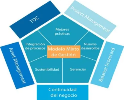 Figura 2: Modelo de gestión 