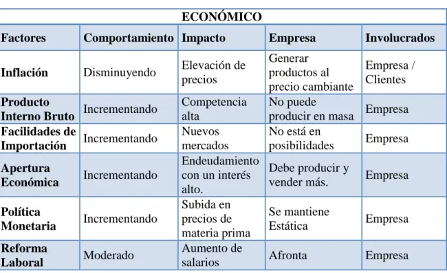 Tabla 1 Análisis S.T.P.E.A. Económico 