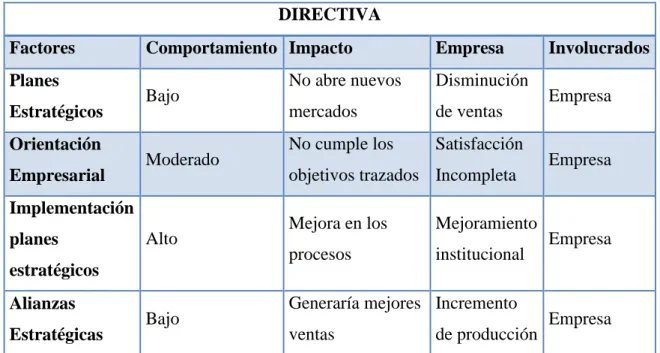 Tabla 6 Análisis D.H.C.F. Directiva 