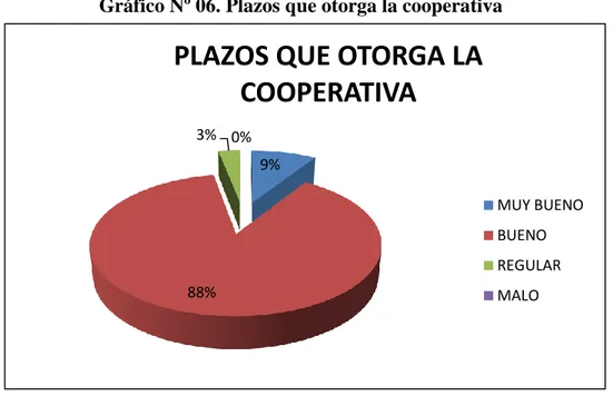 Gráfico Nº 06. Plazos que otorga la cooperativa 