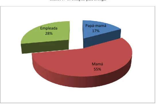 Gráfico N° 3: Compras para el hogar 