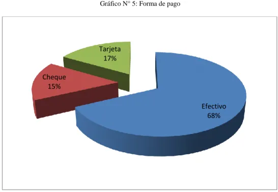 Gráfico N° 5: Forma de pago 