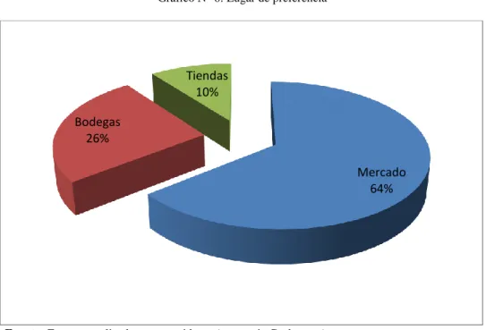 Gráfico N° 6: Lugar de preferencia 