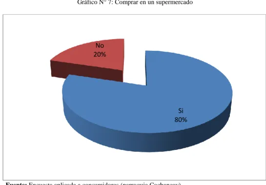 Gráfico N° 7: Comprar en un supermercado 