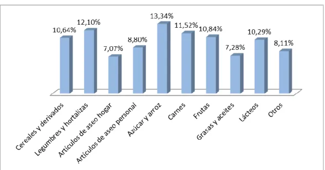 Gráfico N° 9: Consumo promedio 