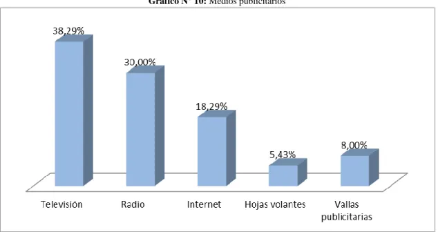 Gráfico N° 10: Medios publicitarios 