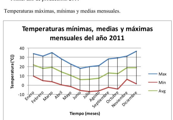 Gráfico n° 9: Temperaturas max. min. y medias mensuales (°C)  de 2011. Fuente: Estación  Meteorológica del Establecimiento “Las Nenas”