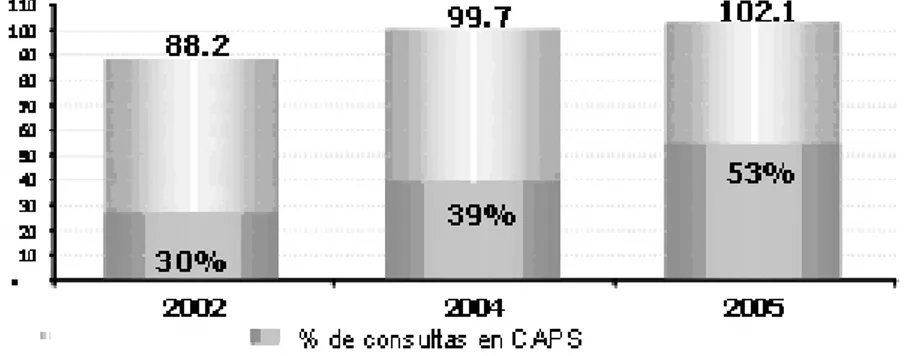 Gráfico 2: Total de consultas del subsector público por año - 2002-2005  (en millones de consultas) 