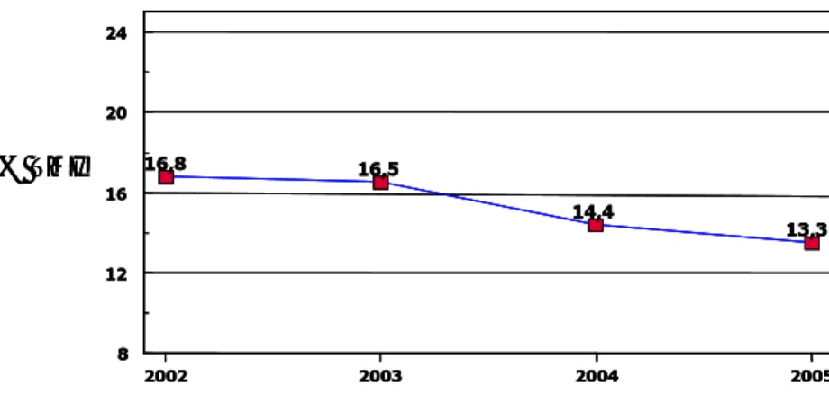 Gráfico 3: Evolución de la Tasa de Mortalidad Infantil en Argentina – 2002-2005 