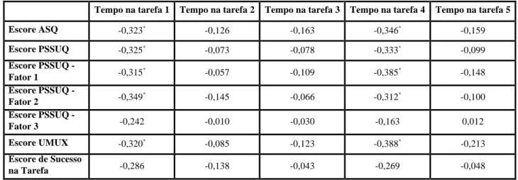Tabela 3. Correlação entre os escores e o tempo em cada tarefa.  * p &lt; 0,05     ** p &lt; 0,01 