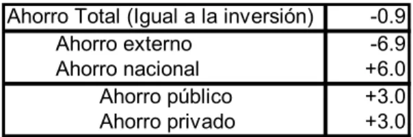 Tabla 2. Variaciones del ahorro total  y de sus componentes entre 